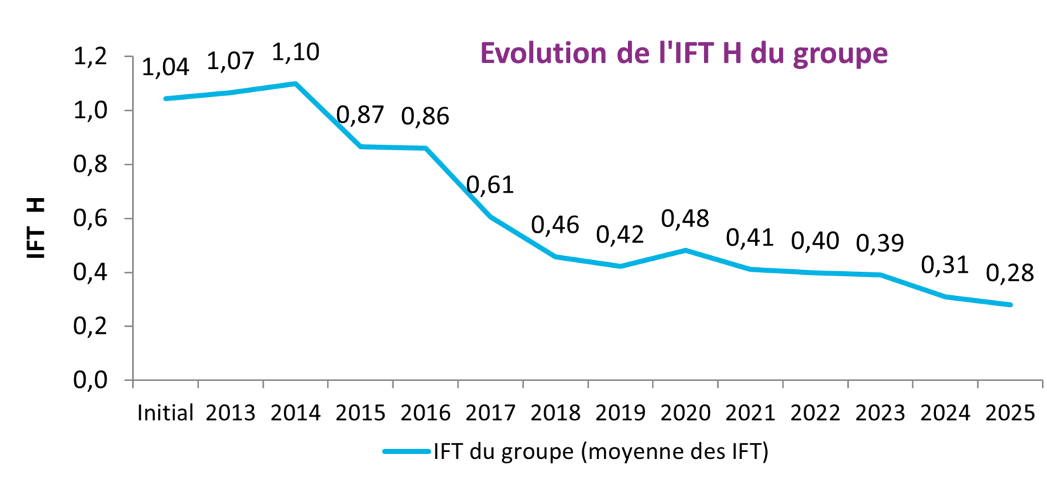 Parallèlement au déploiement de différents leviers comme les outils d'aide à la décision
