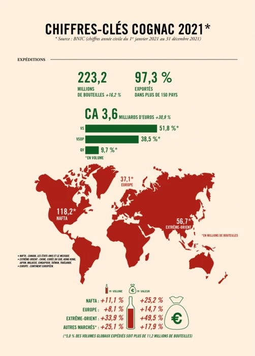 Les chiffres du cognac 2021 : récolte dans la moyenne décennale et dynamique commerciale